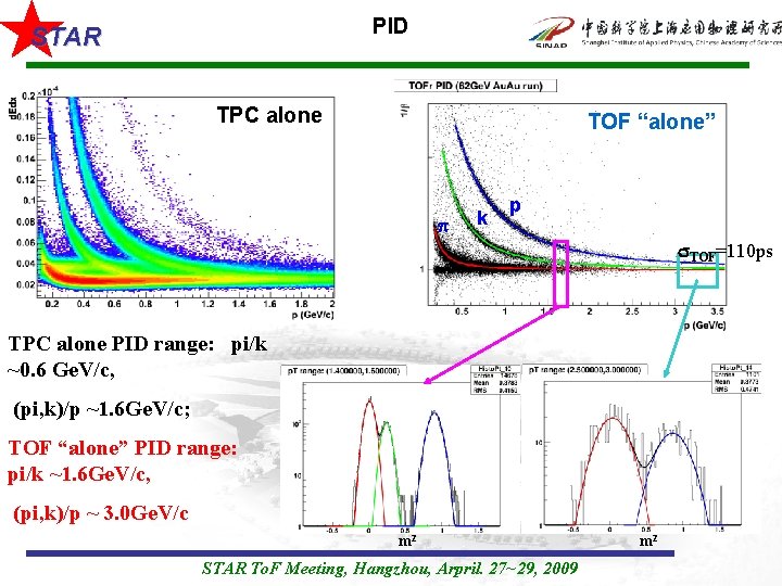 PID STAR TPC alone TOF “alone” k p TOF=110 ps TPC alone PID range: