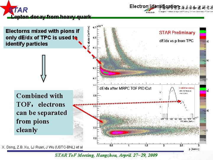 Electron identification STAR Lepton decay from heavy quark Electorns mixed with pions if only