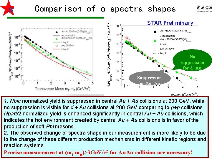 STAR Comparison of spectra shapes STAR Preliminary No suppression for d+Au Suppression for Au+Au