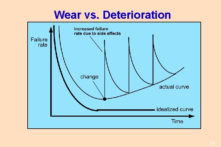 Wear vs. Deterioration 14 