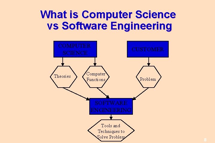 What is Computer Science vs Software Engineering COMPUTER SCIENCE Theories CUSTOMER Computer Functions Problem