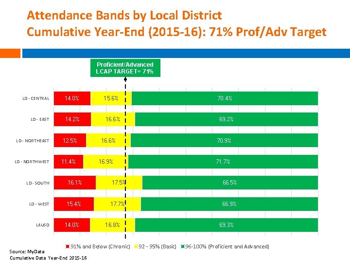 Attendance Bands by Local District Cumulative Year-End (2015 -16): 71% Prof/Adv Target Proficient/Advanced LCAP