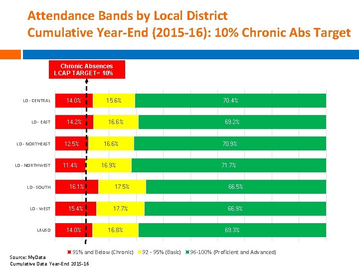 Attendance Bands by Local District Cumulative Year-End (2015 -16): 10% Chronic Abs Target Chronic