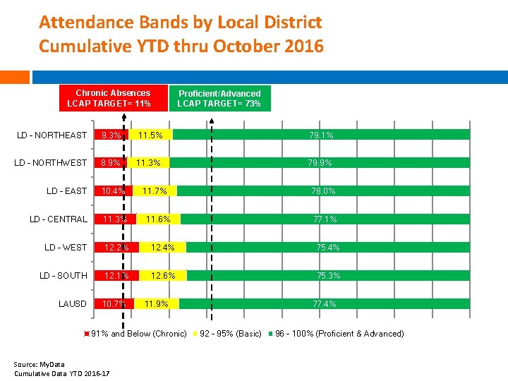 Attendance Bands by Local District Cumulative YTD thru October 2016 Chronic Absences LCAP TARGET=