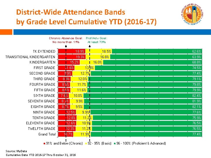 District-Wide Attendance Bands by Grade Level Cumulative YTD (2016 -17) Chronic Absence Goal: Prof/Adv