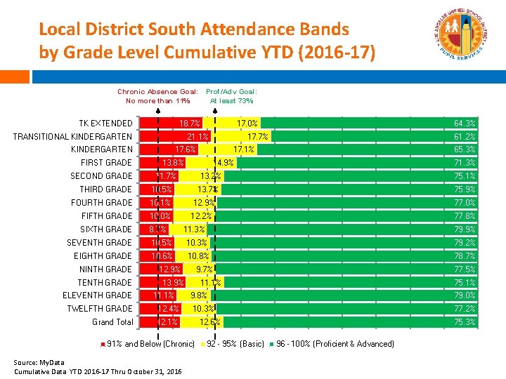 Local District South Attendance Bands by Grade Level Cumulative YTD (2016 -17) Chronic Absence