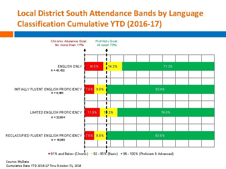 Local District South Attendance Bands by Language Classification Cumulative YTD (2016 -17) Chronic Absence