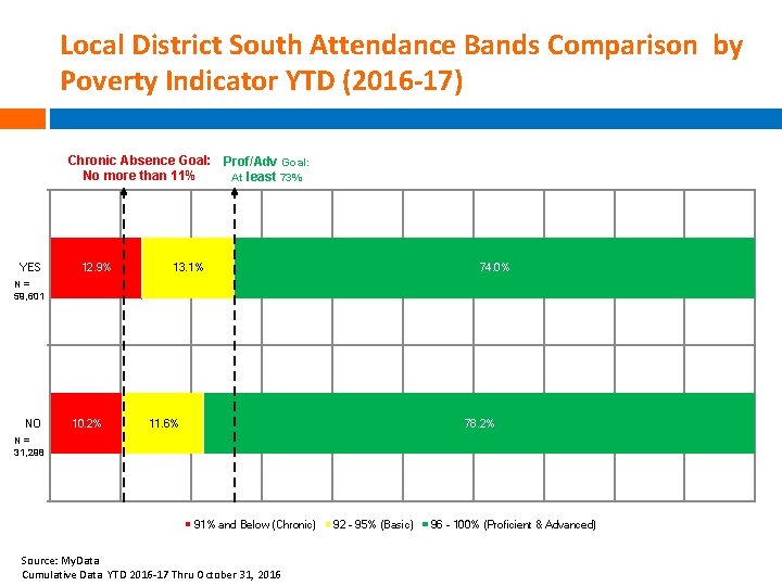 Local District South Attendance Bands Comparison by Poverty Indicator YTD (2016 -17) Chronic Absence