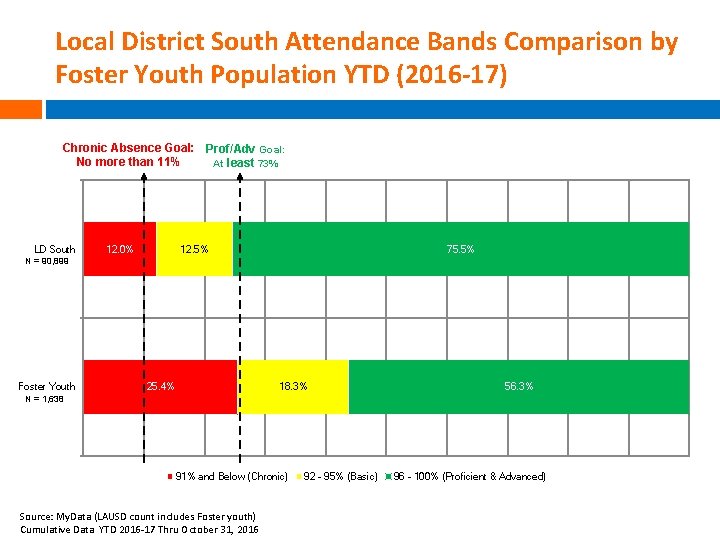 Local District South Attendance Bands Comparison by Foster Youth Population YTD (2016 -17) Chronic