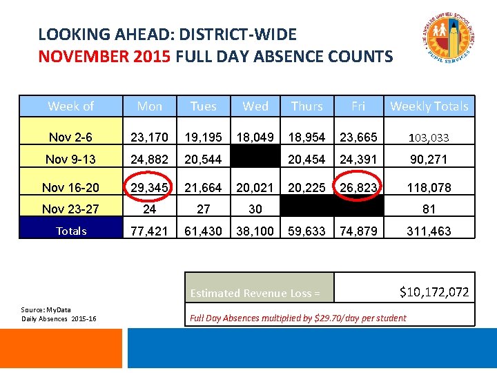 LOOKING AHEAD: DISTRICT-WIDE NOVEMBER 2015 FULL DAY ABSENCE COUNTS Week of Mon Tues Wed