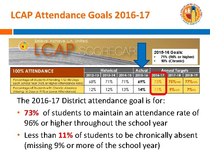 LCAP Attendance Goals 2016 -17 2015 -16 Goals: • • 71% (96% or higher)