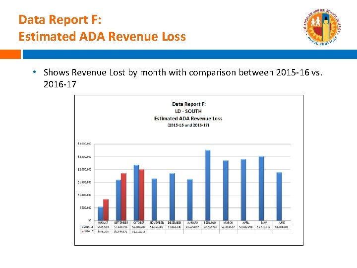 Data Report F: Estimated ADA Revenue Loss • Shows Revenue Lost by month with