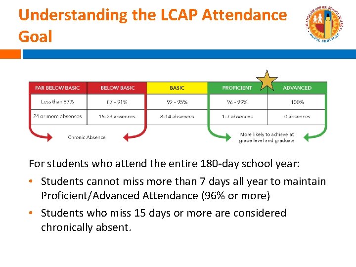 Understanding the LCAP Attendance Goal For students who attend the entire 180 -day school