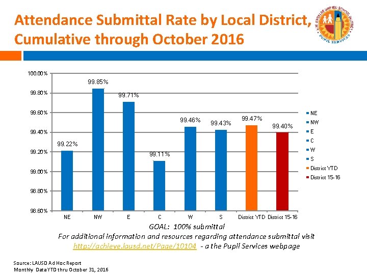 Attendance Submittal Rate by Local District, Cumulative through October 2016 100. 00% 99. 85%