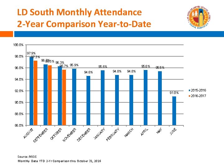 LD South Monthly Attendance 2 -Year Comparison Year-to-Date 100. 0% 97. 9% 97. 3%