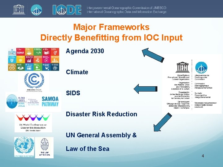 Major Frameworks Directly Benefitting from IOC Input Agenda 2030 Climate SIDS Disaster Risk Reduction