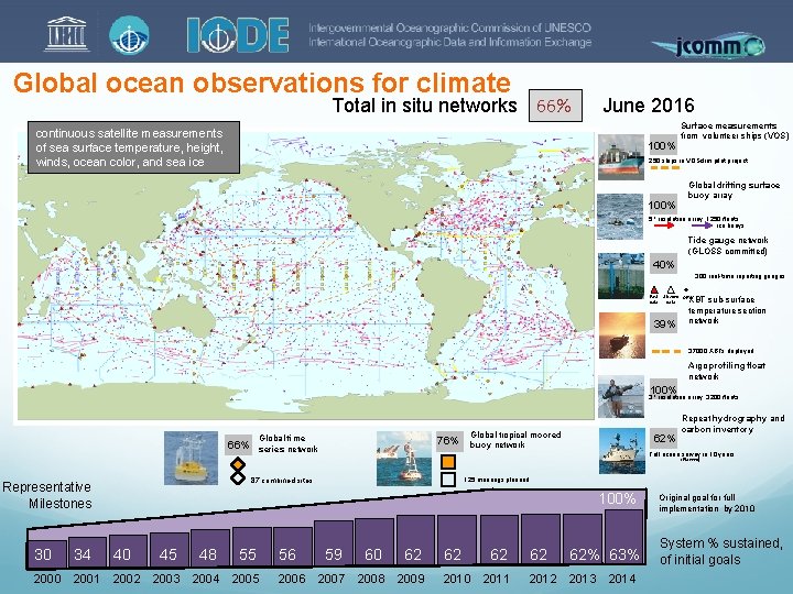 Global ocean observations for climate Total in situ networks 66% June 2016 continuous satellite