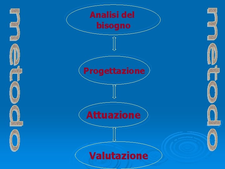 Analisi del bisogno Progettazione Attuazione Valutazione Analisi del bisogno Progettazione Attuazione Valutazione