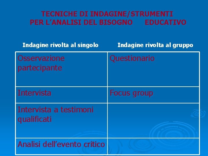 TECNICHE DI INDAGINE/STRUMENTI PER L’ANALISI DEL BISOGNO EDUCATIVO Indagine rivolta al singolo Indagine rivolta TECNICHE DI INDAGINE/STRUMENTI PER L’ANALISI DEL BISOGNO EDUCATIVO Indagine rivolta al singolo Indagine rivolta
