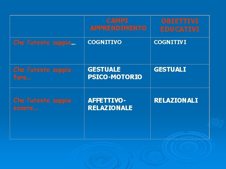 OBIETTIVI EDUCATIVI CAMPI APPRENDIMENTO Che l’utente sappia… COGNITIVO COGNITIVI Che l’utente sappia fare… OBIETTIVI EDUCATIVI CAMPI APPRENDIMENTO Che l’utente sappia… COGNITIVO COGNITIVI Che l’utente sappia fare…