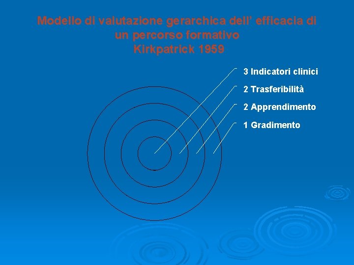 Modello di valutazione gerarchica dell’ efficacia di un percorso formativo Kirkpatrick 1959 3 Indicatori Modello di valutazione gerarchica dell’ efficacia di un percorso formativo Kirkpatrick 1959 3 Indicatori
