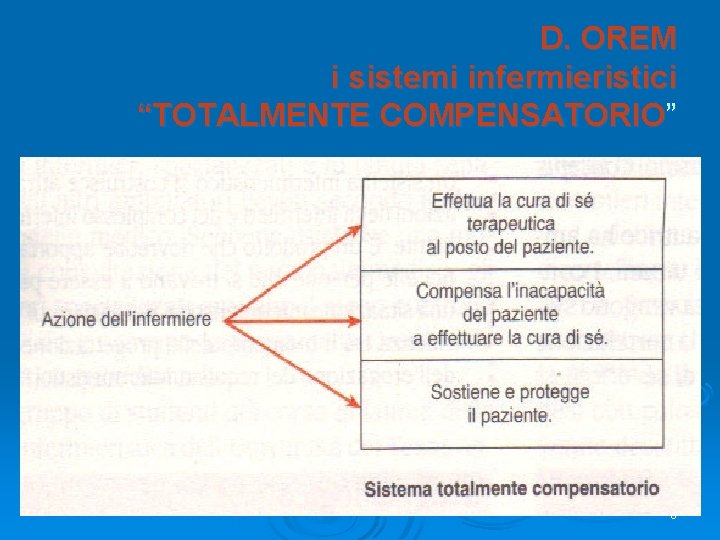 D. OREM i sistemi infermieristici “TOTALMENTE COMPENSATORIO” 6 D. OREM i sistemi infermieristici “TOTALMENTE COMPENSATORIO” 6