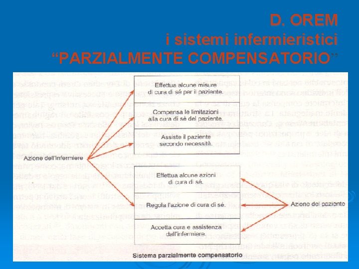 D. OREM i sistemi infermieristici “PARZIALMENTE COMPENSATORIO” 7 D. OREM i sistemi infermieristici “PARZIALMENTE COMPENSATORIO” 7