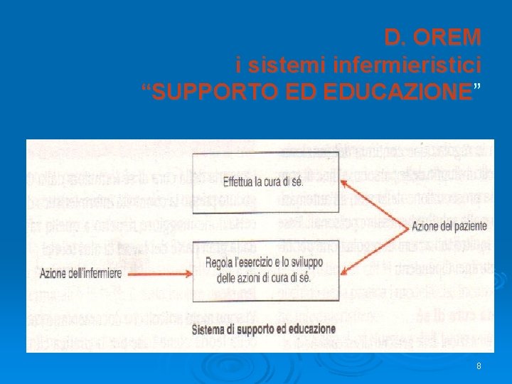 D. OREM i sistemi infermieristici “SUPPORTO ED EDUCAZIONE” 8 D. OREM i sistemi infermieristici “SUPPORTO ED EDUCAZIONE” 8