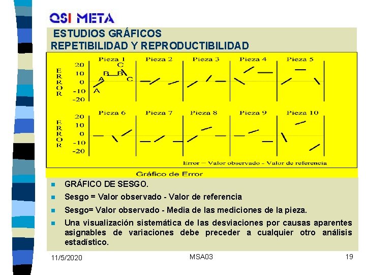  ESTUDIOS GRÁFICOS REPETIBILIDAD Y REPRODUCTIBILIDAD n GRÁFICO DE SESGO. n Sesgo = Valor