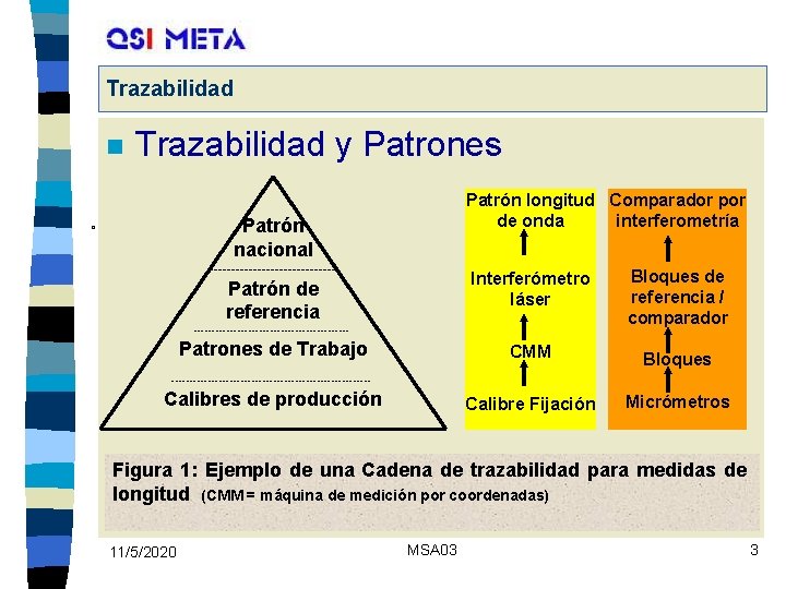 Trazabilidad n Trazabilidad y Patrones Patrón longitud Comparador por de onda interferometría Patrón nacional