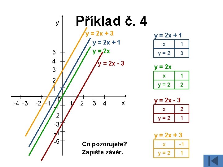 Příklad č. 4 y y = 2 x + 3 y = 2 x Příklad č. 4 y y = 2 x + 3 y = 2 x