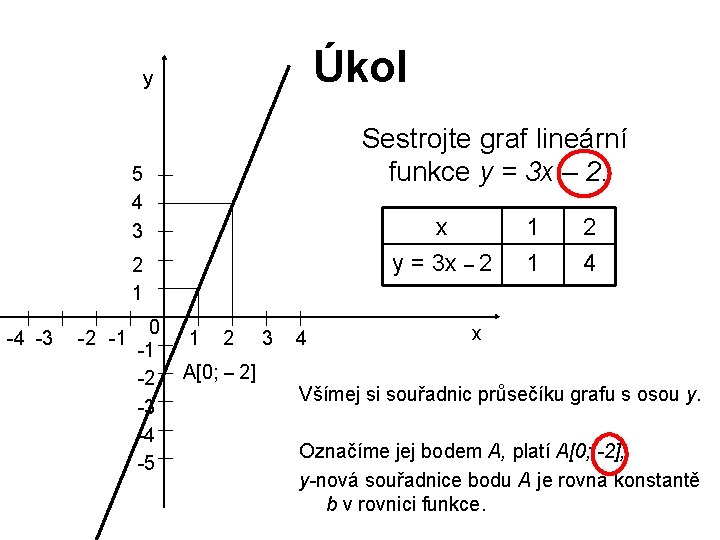 Úkol y Sestrojte graf lineární funkce y = 3 x – 2. 5 4 Úkol y Sestrojte graf lineární funkce y = 3 x – 2. 5 4