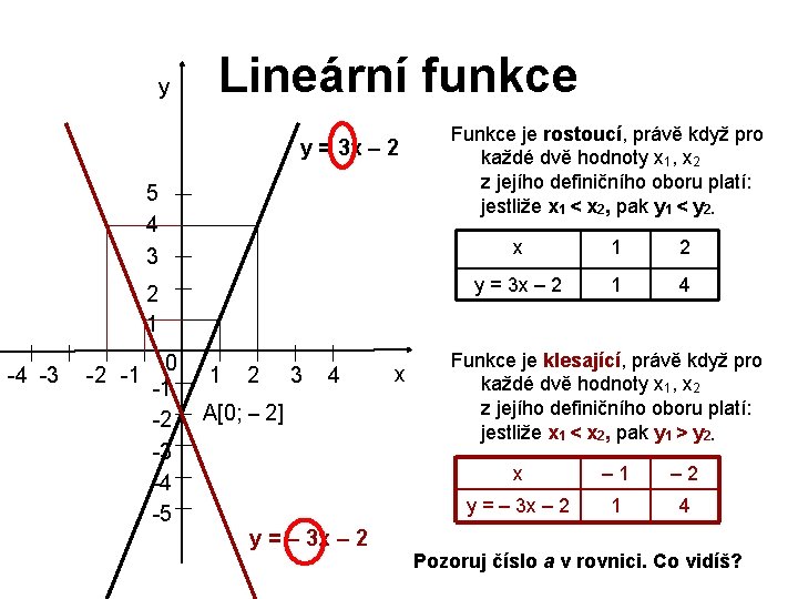 y Lineární funkce y = 3 x – 2 5 4 3 2 1 y Lineární funkce y = 3 x – 2 5 4 3 2 1