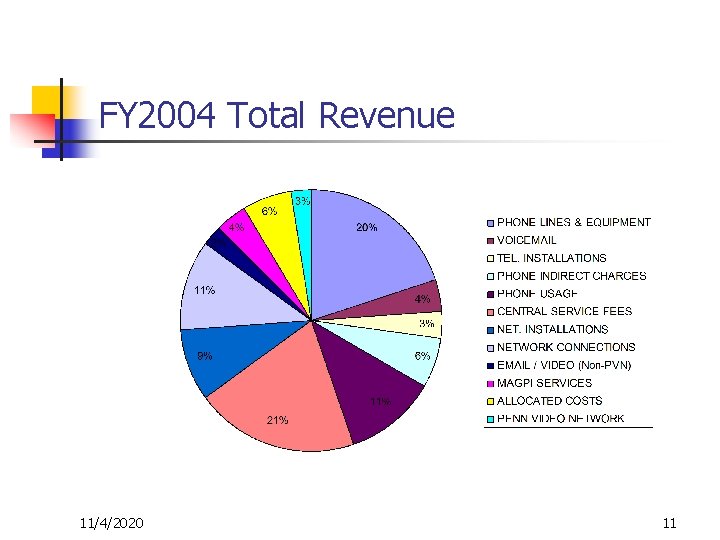 FY 2004 Total Revenue 11/4/2020 11 
