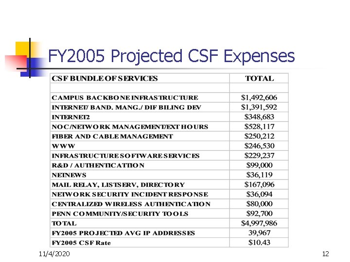 FY 2005 Projected CSF Expenses 11/4/2020 12 