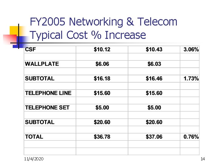 FY 2005 Networking & Telecom Typical Cost % Increase 11/4/2020 14 
