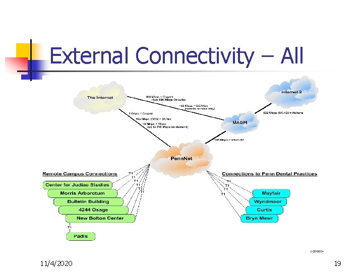 External Connectivity – All 11/4/2020 19 