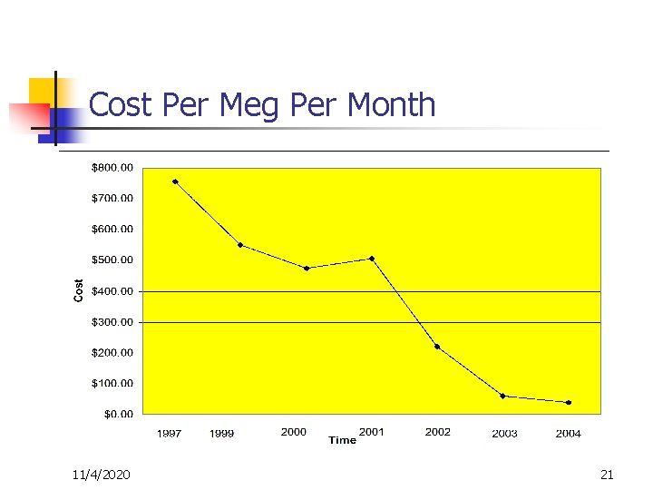 Cost Per Meg Per Month 11/4/2020 21 