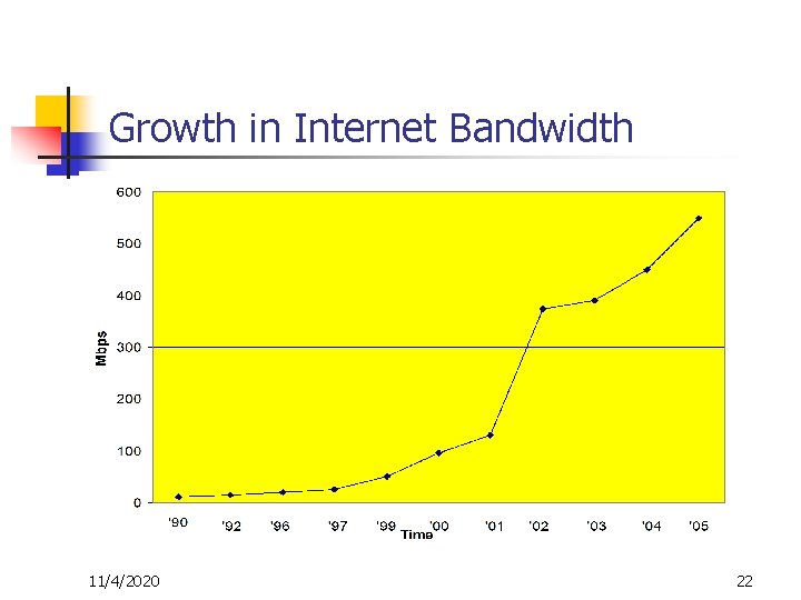 Growth in Internet Bandwidth 11/4/2020 22 