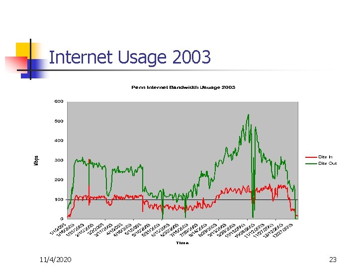 Internet Usage 2003 11/4/2020 23 