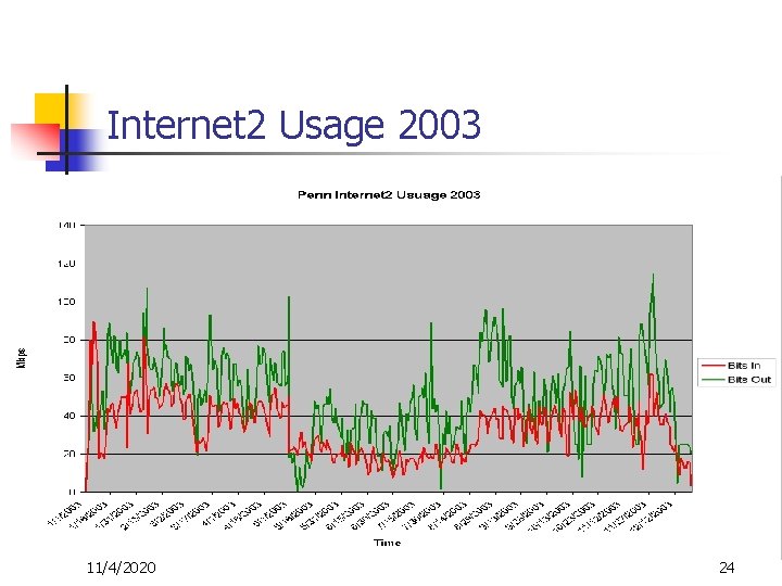 Internet 2 Usage 2003 11/4/2020 24 