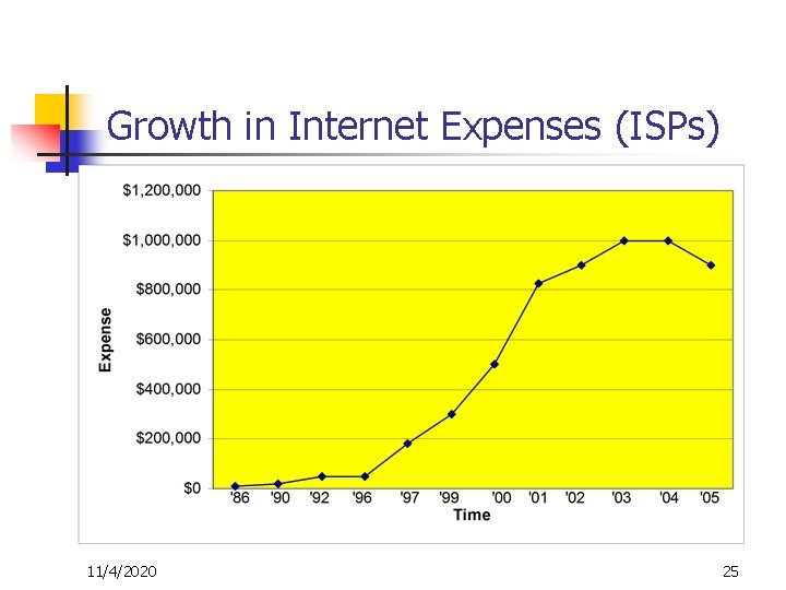 Growth in Internet Expenses (ISPs) 11/4/2020 25 
