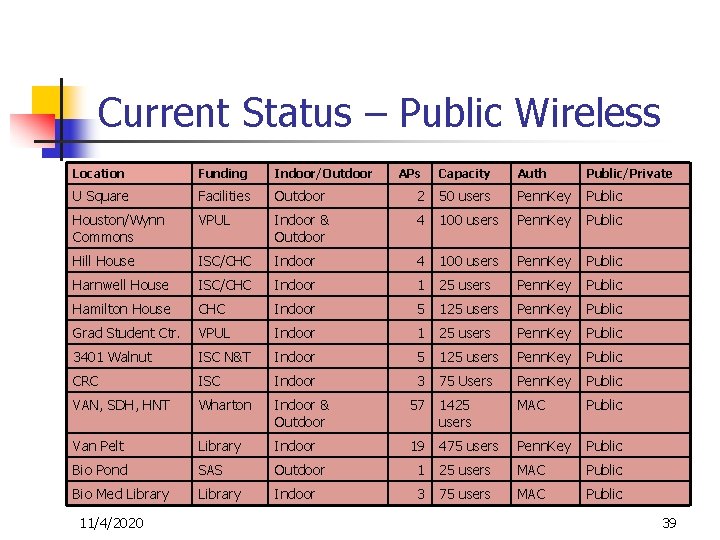 Current Status – Public Wireless Location Funding Indoor/Outdoor APs Capacity Auth Public/Private U Square