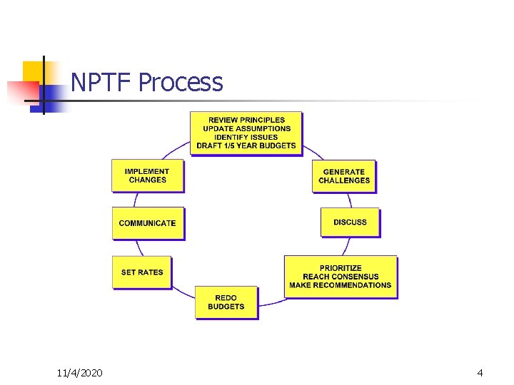 NPTF Process 11/4/2020 4 