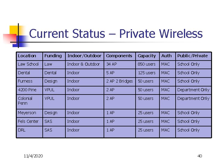Current Status – Private Wireless Location Funding Indoor/Outdoor Components Capacity Auth Public/Private Law School
