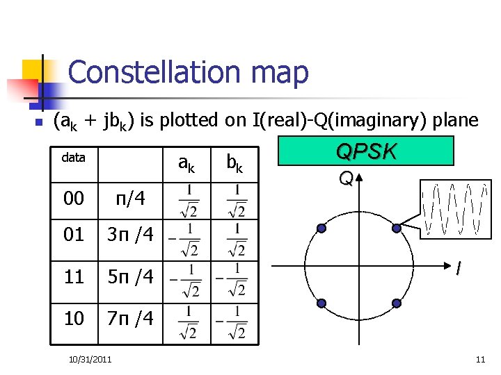 Constellation map n (ak + jbk) is plotted on I(real)-Q(imaginary) plane ak data 00