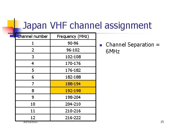Japan VHF channel assignment Channel number Frequency (MHz) 1 90 -96 2 96 -102