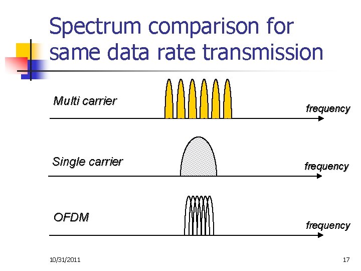 Spectrum comparison for same data rate transmission Multi carrier Single carrier OFDM 10/31/2011 frequency