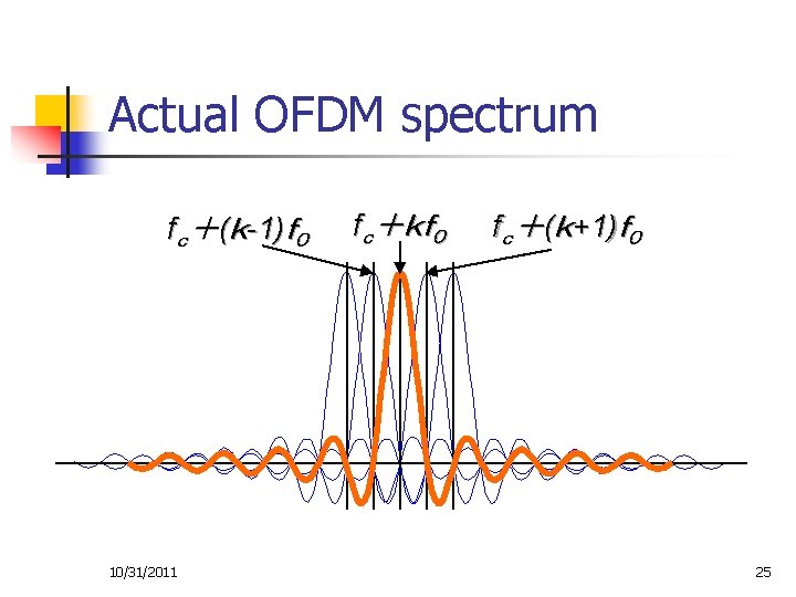 Actual OFDM spectrum fｃ＋(ｋ-1)ｆ０ 10/31/2011 fｃ＋ｋｆ０ fｃ＋(ｋ+1)ｆ０ 25 