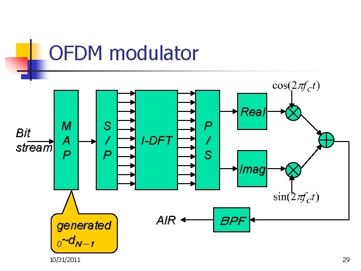 OFDM modulator Real M Bit A stream P S / P I-DFT P /